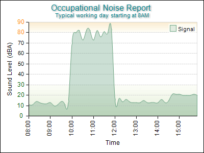 Occupational Noise Report